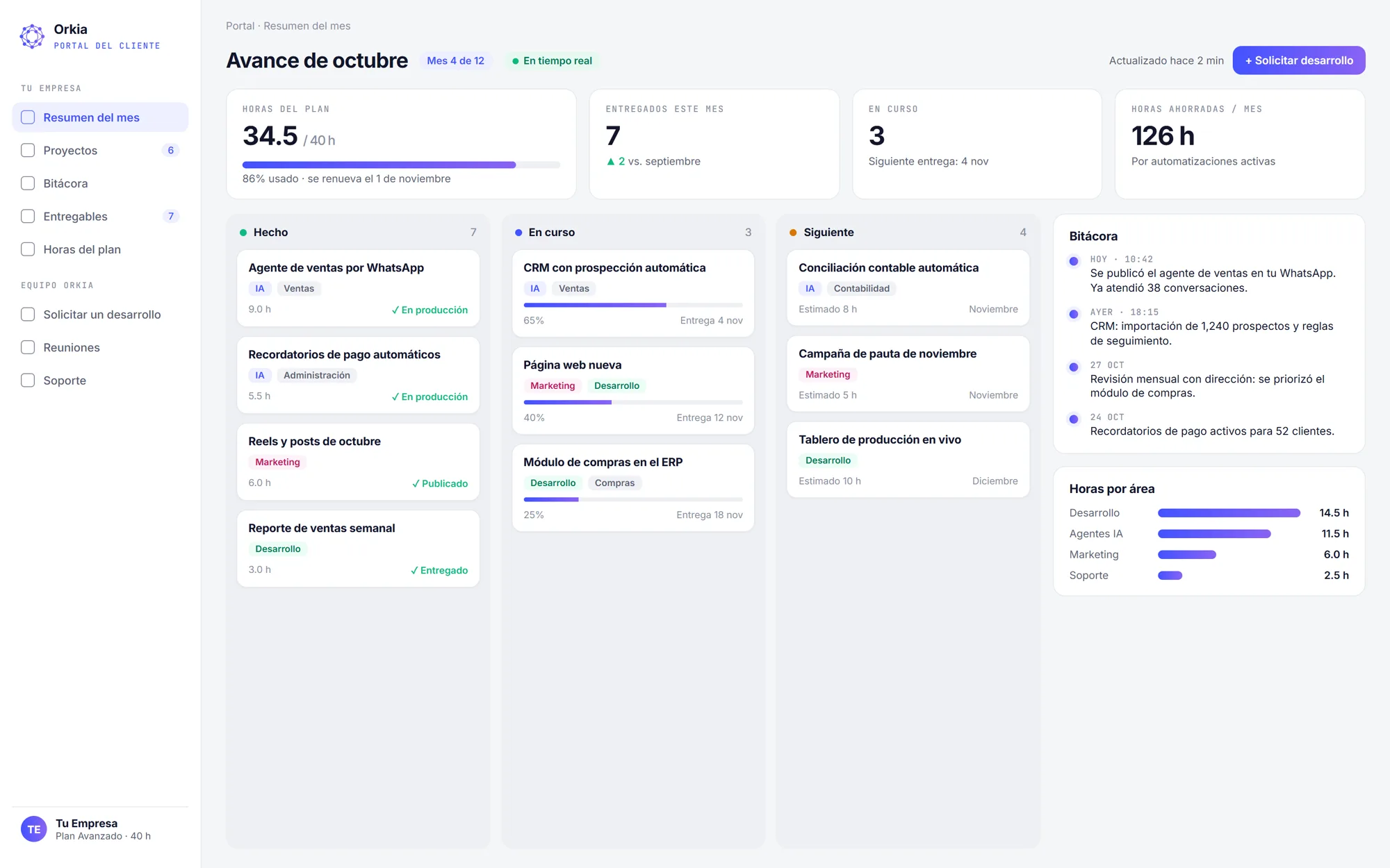 Portal del cliente de Orkia: avance del mes, horas del plan, tareas hechas, en curso y siguientes